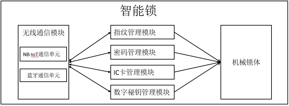 智能锁控制系统模块故障