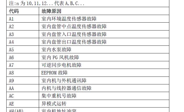 奥克斯空调故障排出