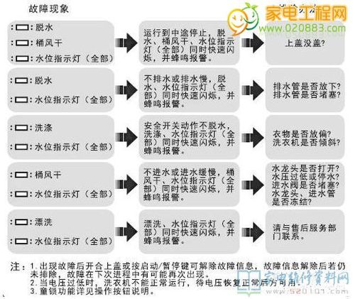 tcl洗衣机故障码e57