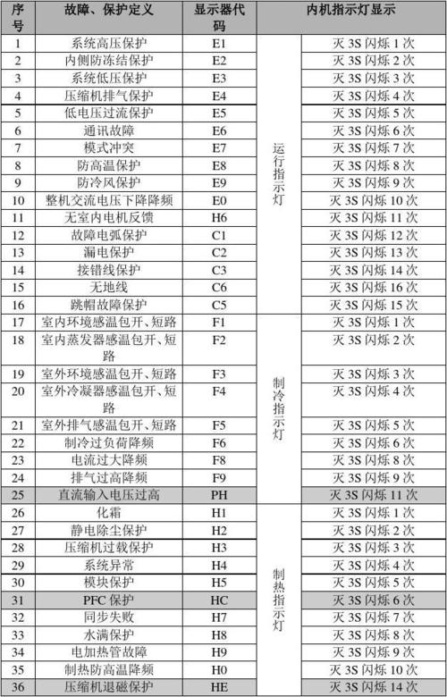 谷歌空调故障代码