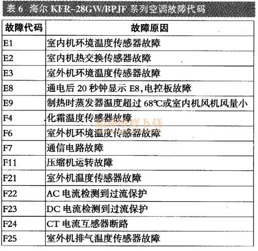 海尔空调Cpu故障