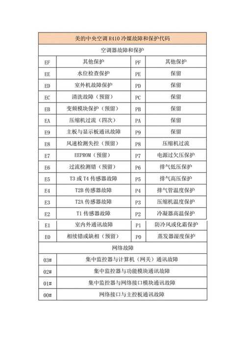 美大飞歌集成灶故障代码表