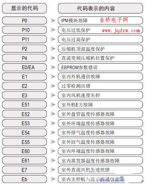 美的空调 故障几率