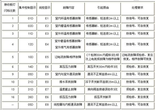 海尔35空调故障