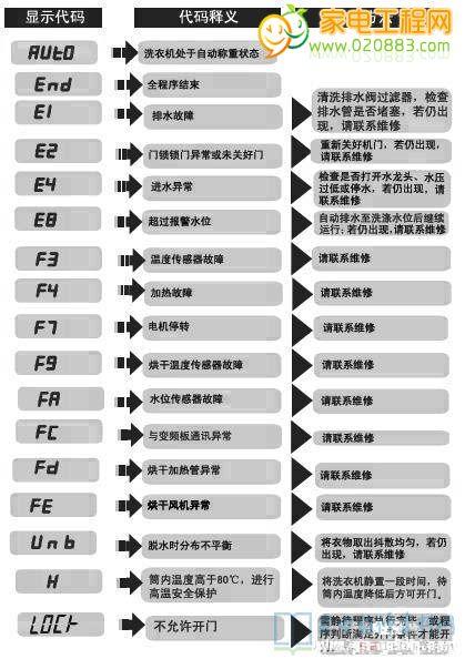 海尔洗衣机故障码uf6