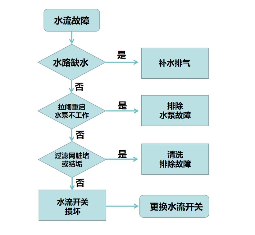 空气能热泵故障排查方案