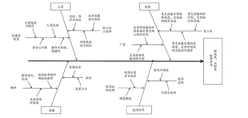 空调故障鱼骨图