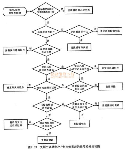 空调故障检修思路