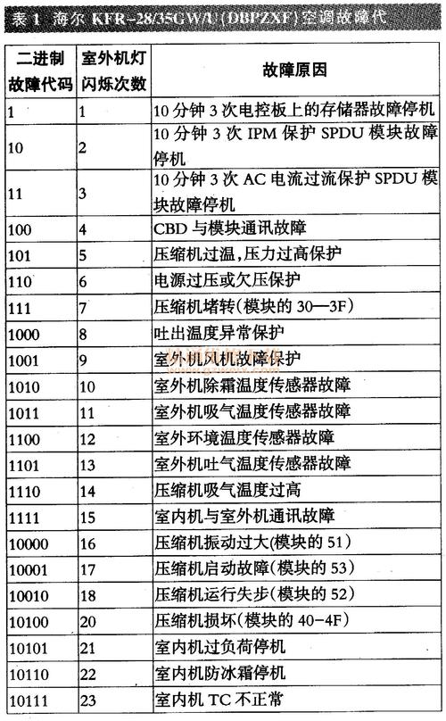 海尔空调故障0202