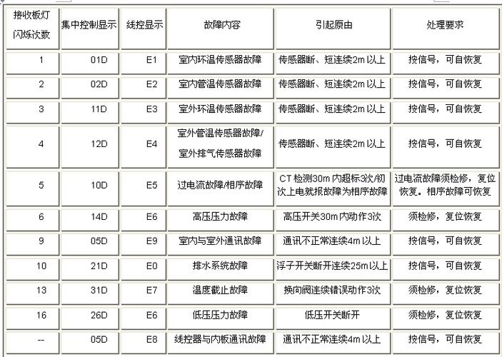 海尔空调故障9