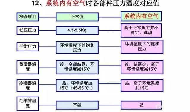 空调故障排除思路