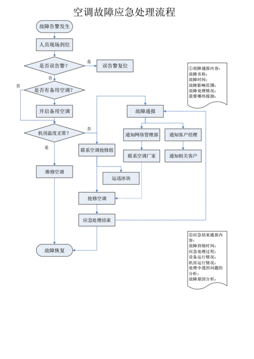 空调故障处理 流程