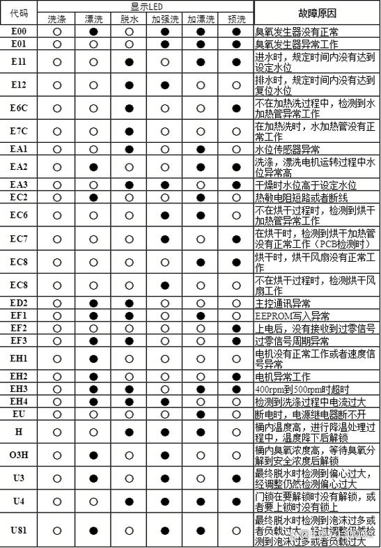 威力洗衣机没有故障码却不工作