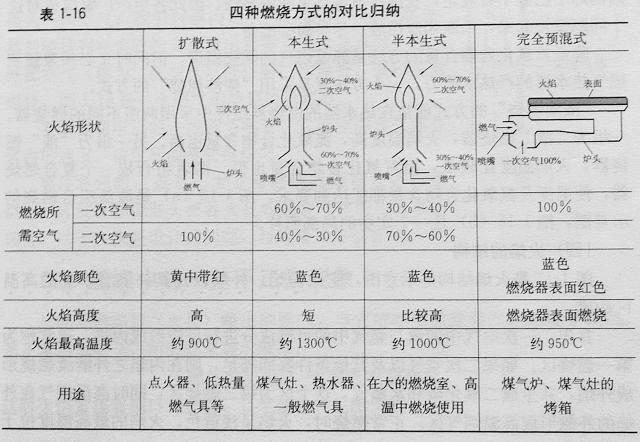 燃气灶故障判断步骤