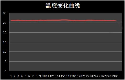 空调故障的统计