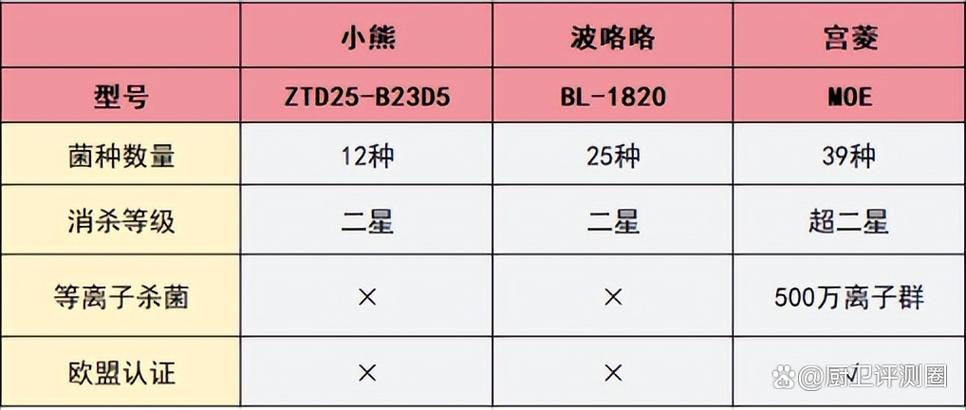 小熊奶瓶消毒柜故障代码