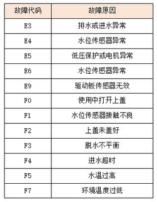 折叠洗衣机的故障码是什么