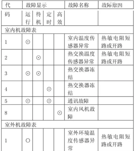 科龙空气能故障