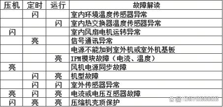 移动空调flc故障