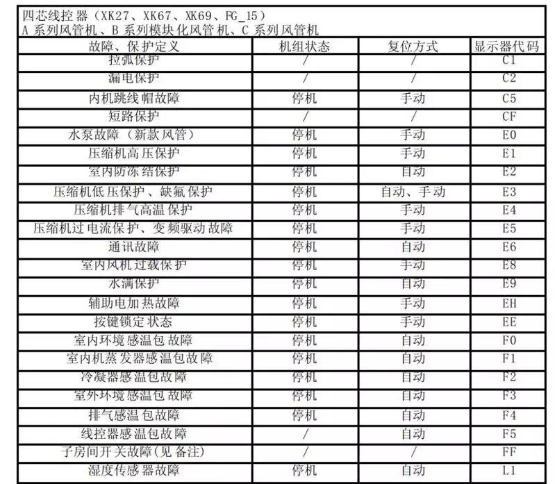 空调维修故障表格
