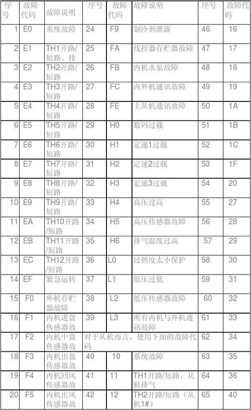 3577空调故障代码