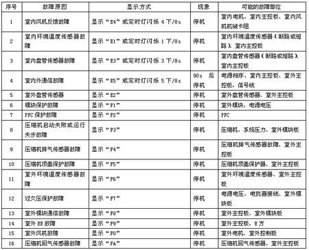 老澳柯玛空调故障