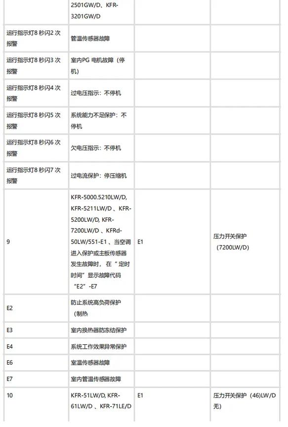 扬子空调故障94