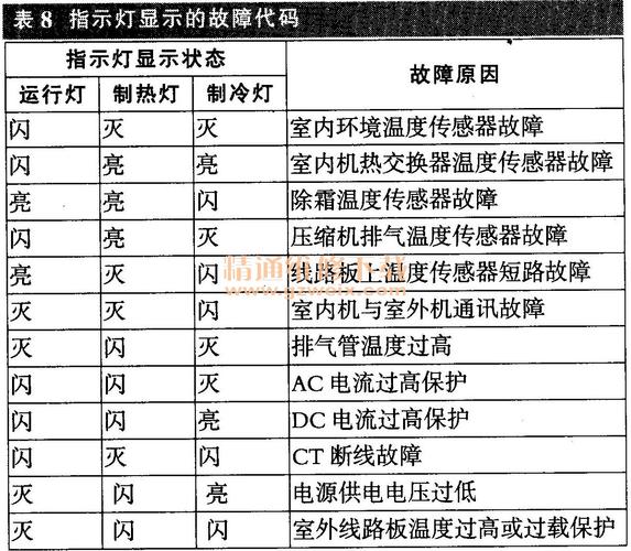 海尔空调故障报修