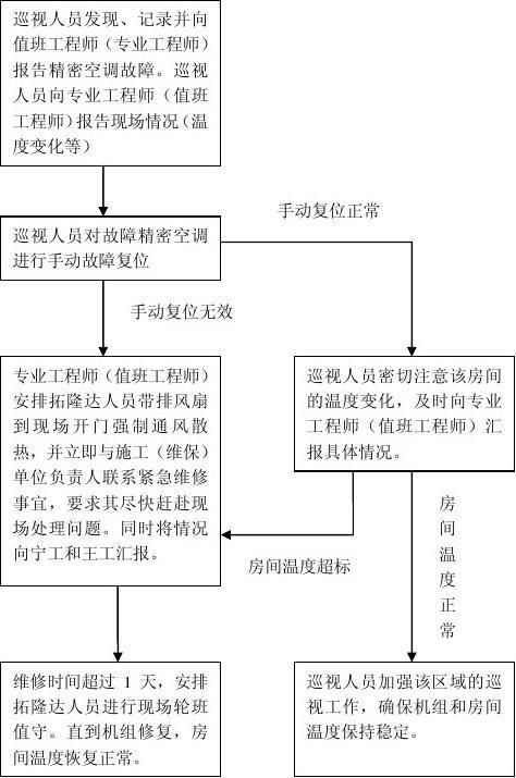 空调故障处置预案