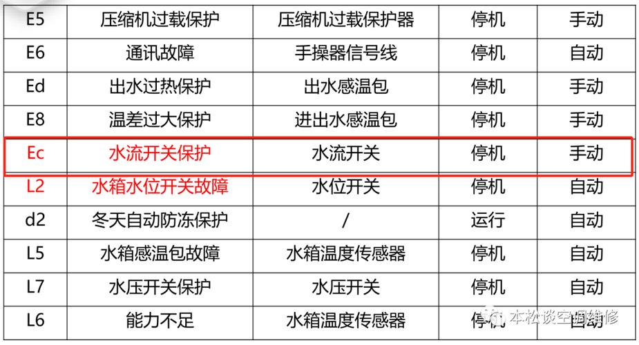 格力3匹空气能e6故障