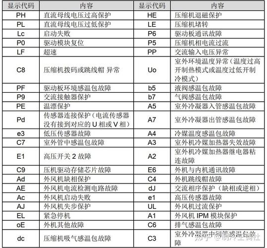 格力空气能故障代码