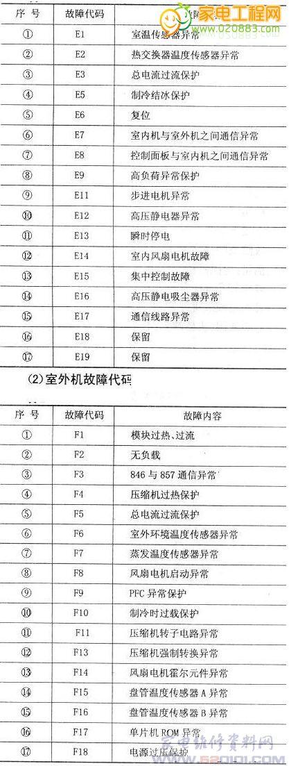 海尔空调故障搜索