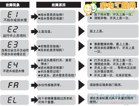 s洗衣机d2故障码