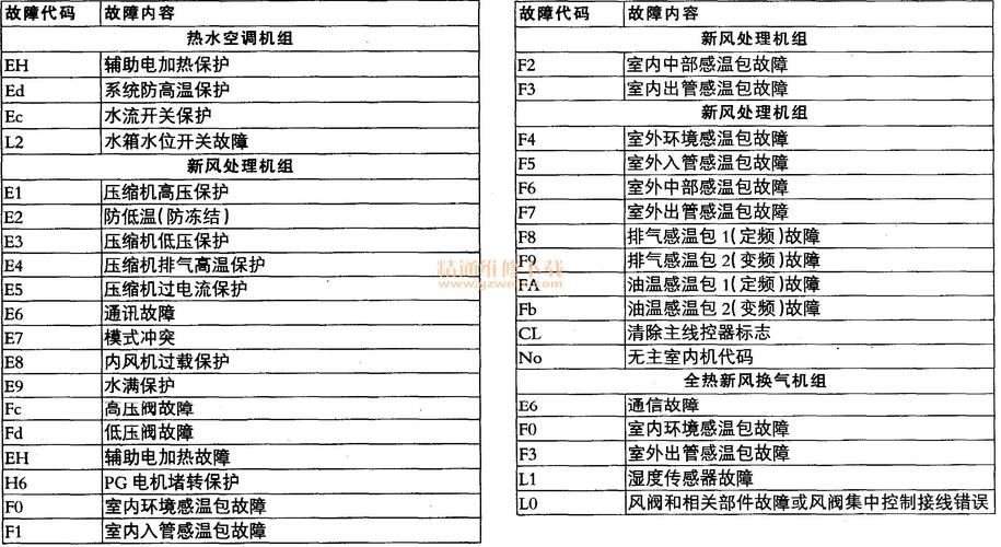 分体空调故障分类