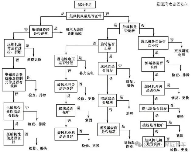 空调故障自动诊断