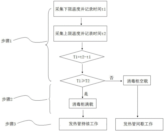 消毒柜报警系统故障