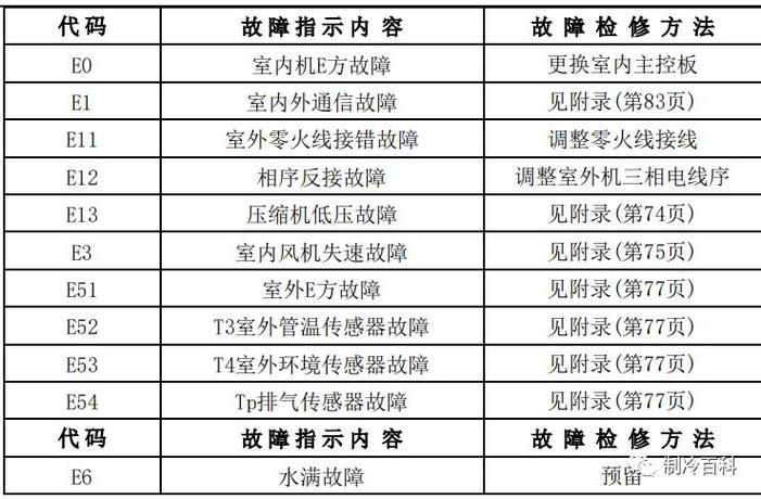 美的空调故障df