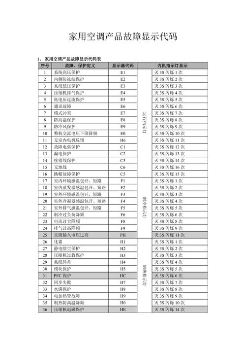 空调故障的代码