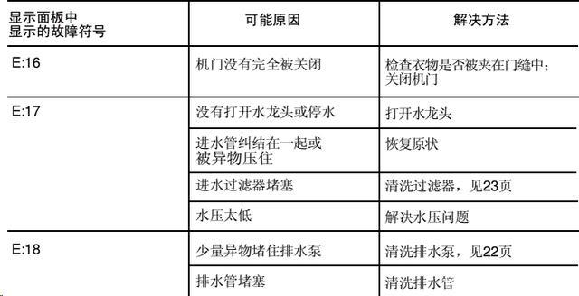 西门子洗衣机故障如何查故障码