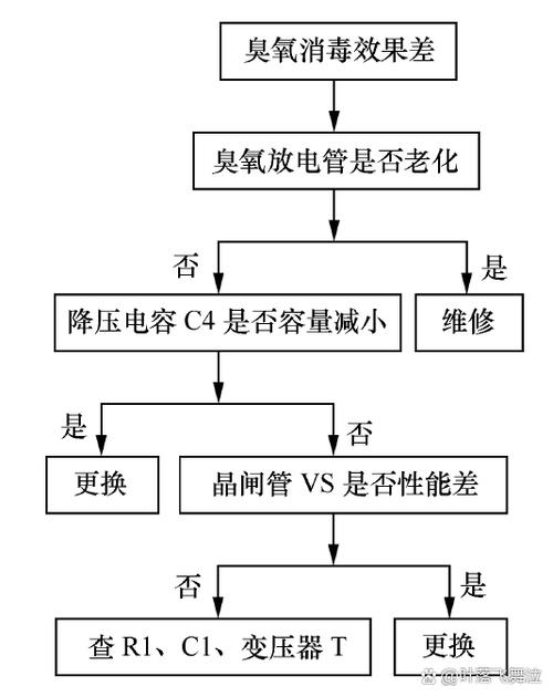 商用消毒柜电板故障