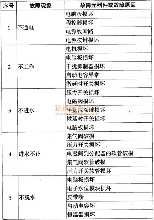 滚筒洗衣机er2故障码