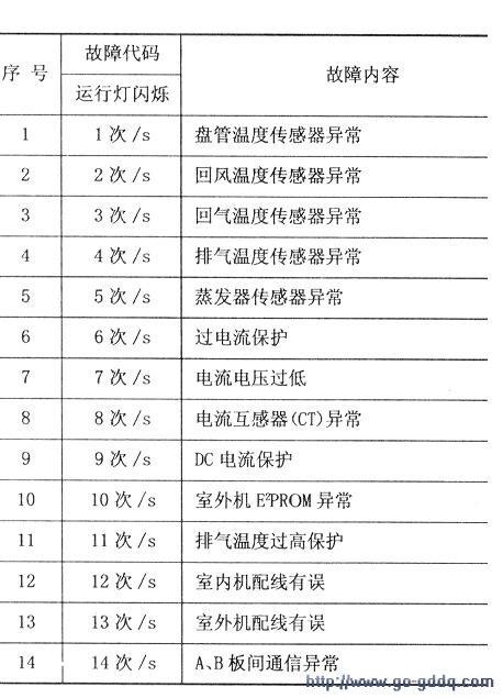 空调故障码rf