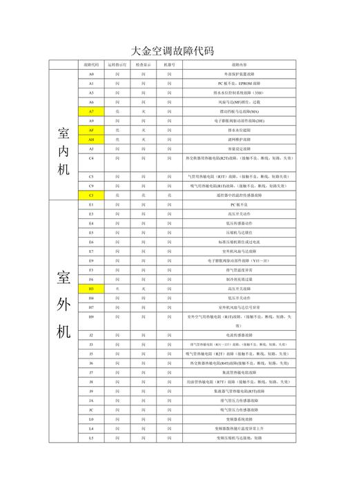 空调故障代码 0