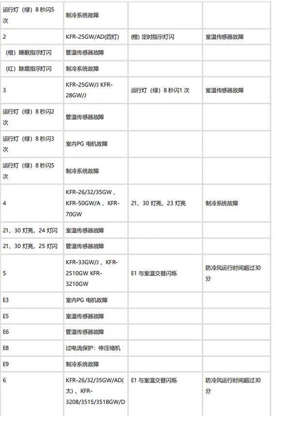 扬子空调33故障