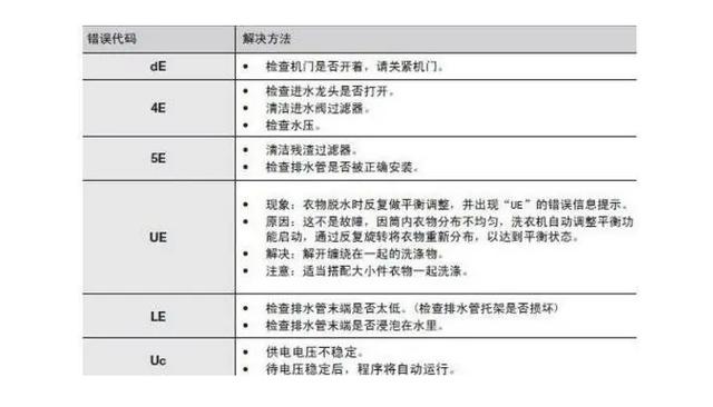 洗衣机出现FCO故障码的原因