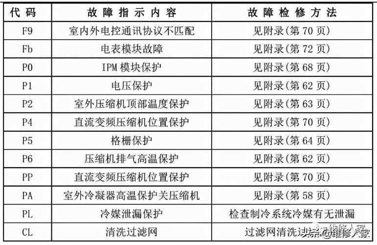 空调故障的种类