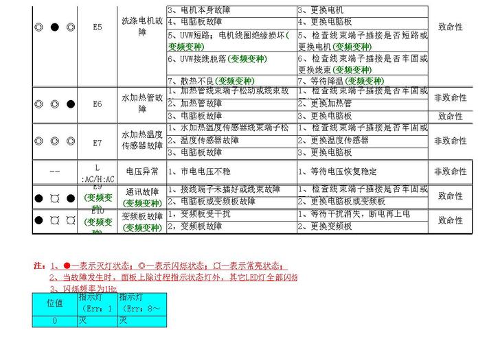 滚筒洗衣机故障码e28