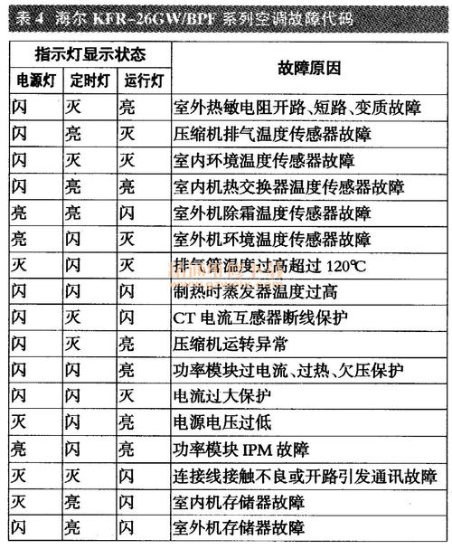 海尔空调124故障