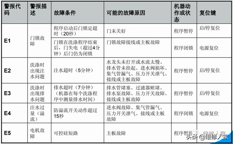 美的洗衣机故障013代码