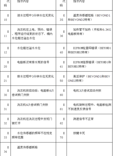 滚筒洗衣机故障码U12